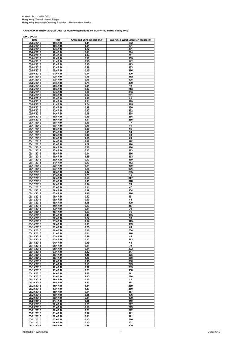 App H  Meteorological Data for Monitoring Dates in May 15_03.jpg