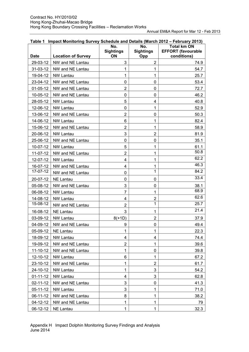 App H Impact Dolphin Monitoring Survey Findings  Analysis v3_15.jpg