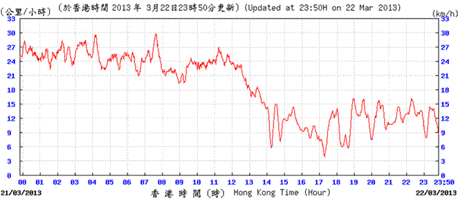 http://www.weather.org.hk/data/aws/20130322/hkaspd.png