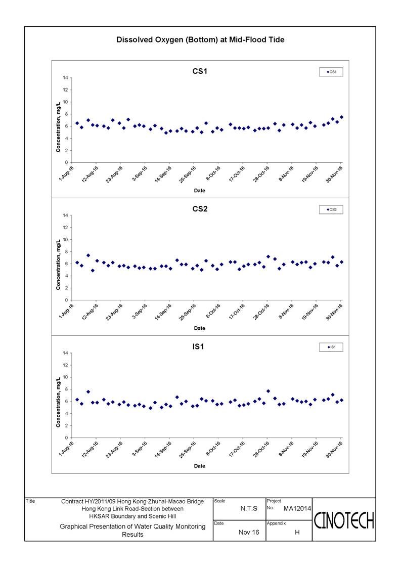 App E - Water_DO-015