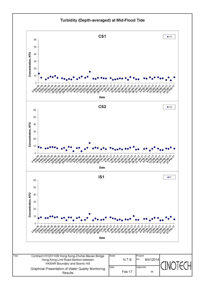 App E - Water_Tur&SS-006