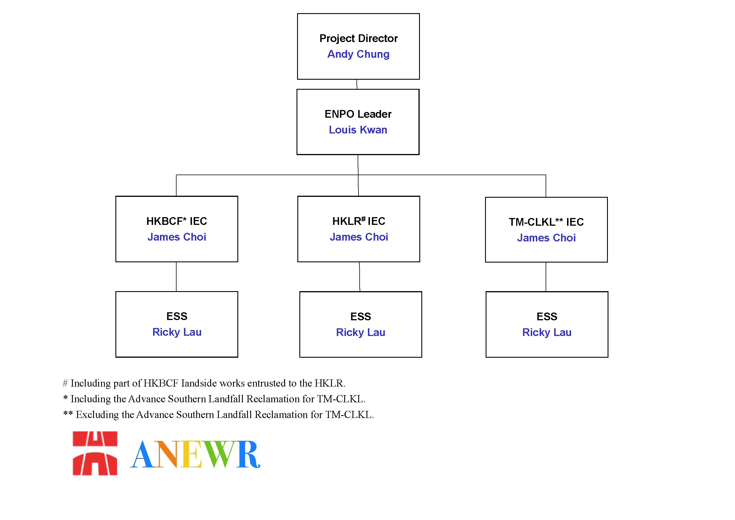 ENPO Team O-chart