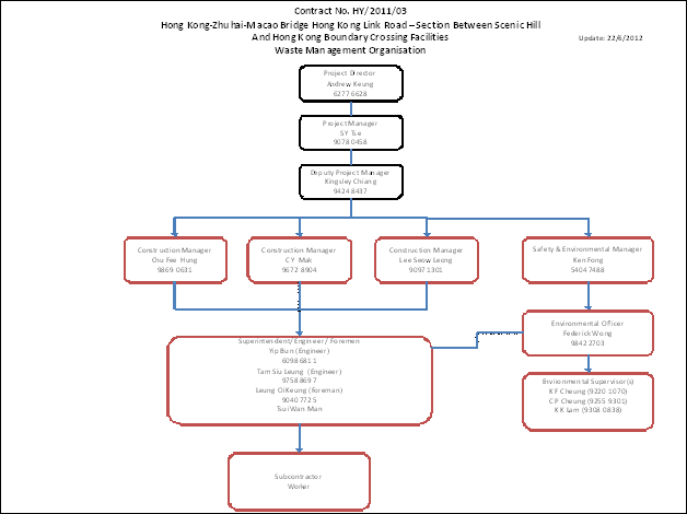 Cdm Organisation Chart